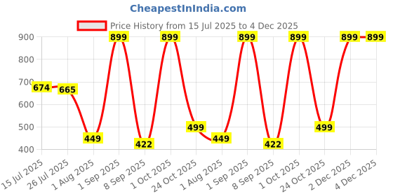 myntra.com Provogue Men Wallet and Belt Accessory Gift Set provogue Price History Graph from 15 Jul 2025 to 4 Dec 2025