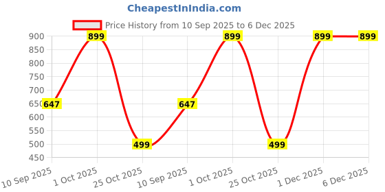 myntra.com Provogue Men Wallet and Belt Accessory Gift Set provogue Price History Graph from 10 Sep 2025 to 6 Dec 2025