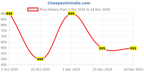 myntra.com Provogue Men Wallet and Belt Accessory Gift Set provogue Price History Graph from 1 Oct 2025 to 24 Dec 2025