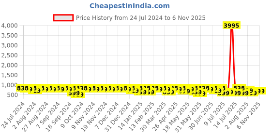 myntra.com Provogue Men White Colourblocked Sneakers provogue Price History Graph from 24 Jul 2024 to 5 Nov 2025
