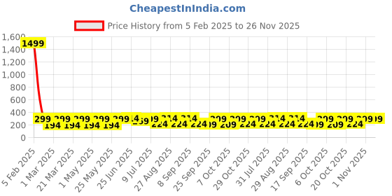 myntra.com Provogue Men Wide Belt provogue Price History Graph from 5 Feb 2025 to 26 Nov 2025