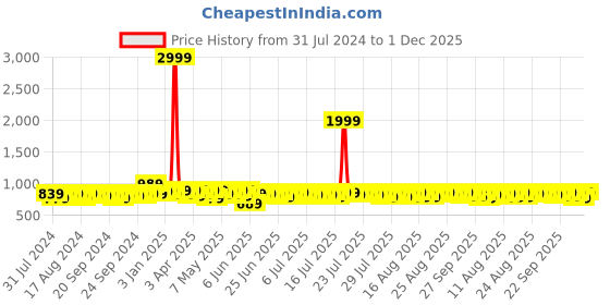 myntra.com Provogue Men Woven Design Formal Derbys provogue Price History Graph from 31 Jul 2024 to 1 Dec 2025