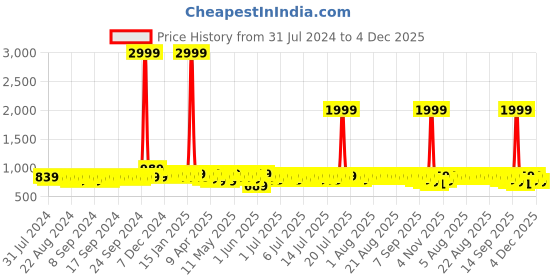 myntra.com Provogue Men Woven Design Formal Derbys provogue Price History Graph from 31 Jul 2024 to 4 Dec 2025