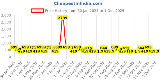 myntra.com Provogue Men Woven Design Leather Formal Belt provogue Price History Graph from 30 Jan 2025 to 1 Dec 2025