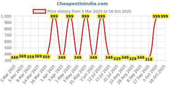 myntra.com Provogue Men Woven Design PU Two Fold Wallet provogue Price History Graph from 3 Mar 2025 to 16 Oct 2025