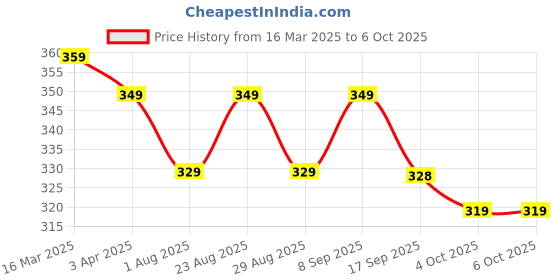 myntra.com Provogue Men Woven Design PU Two Fold Wallet provogue Price History Graph from 16 Mar 2025 to 4 Oct 2025