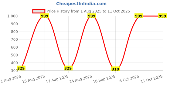 myntra.com Provogue Men Woven Design Two Fold Wallet with SD Card Holder provogue Price History Graph from 1 Aug 2025 to 10 Oct 2025