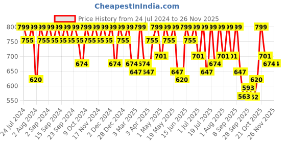 myntra.com Provogue Men Yellow Solid Leather Thong Flip-Flops provogue Price History Graph from 24 Jul 2024 to 24 Nov 2025