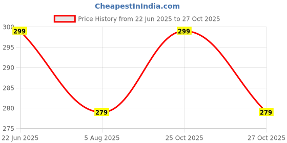 myntra.com Provogue Men Zip Around Wallet provogue Price History Graph from 22 Jun 2025 to 27 Oct 2025
