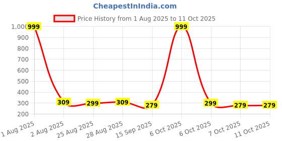 myntra.com Provogue Men Zip Around Wallet provogue Price History Graph from 1 Aug 2025 to 11 Oct 2025