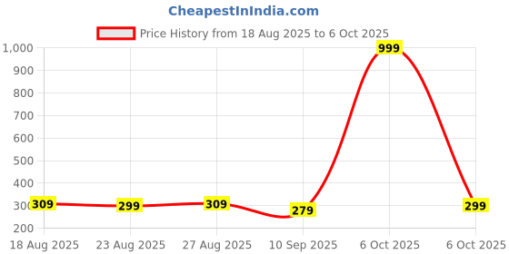 myntra.com Provogue Men Zip Around Wallet provogue Price History Graph from 18 Aug 2025 to 6 Oct 2025