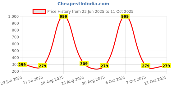 myntra.com Provogue Men Zip Around Wallet with SIM Card Holder provogue Price History Graph from 23 Jun 2025 to 11 Oct 2025