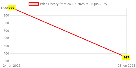 myntra.com Provogue Men Zip Around Wallet with SIM Card Holder provogue Price History Graph from 24 Jun 2025 to 28 Jun 2025