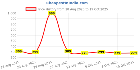 myntra.com Provogue Men Zip Card Holder provogue Price History Graph from 18 Aug 2025 to 18 Oct 2025