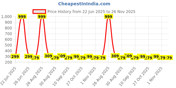 myntra.com Provogue Men Zip Card Holder Wallet provogue Price History Graph from 22 Jun 2025 to 25 Nov 2025