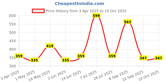myntra.com Provogue Men Zip Coin Pocket Two Fold Wallet provogue Price History Graph from 3 Apr 2025 to 10 Oct 2025