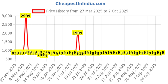 myntra.com Provogue Men Zipper Regular Solid Formal Shoes provogue Price History Graph from 27 Mar 2025 to 7 Oct 2025