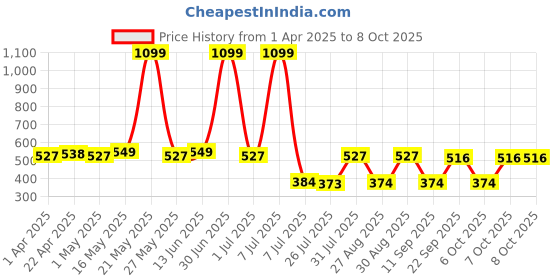 myntra.com Provogue Men's Textured Belt provogue Price History Graph from 1 Apr 2025 to 8 Oct 2025