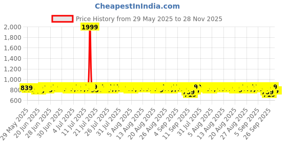 myntra.com Provogue Moisture Wicking Men Colourblocked Lace-Ups Sneakers provogue Price History Graph from 29 May 2025 to 28 Nov 2025