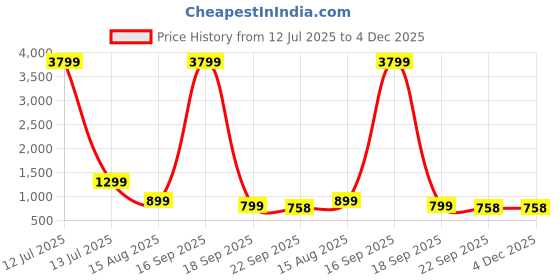 myntra.com Provogue Non-Detachable Sling Strap Laptop Bag provogue Price History Graph from 12 Jul 2025 to 4 Dec 2025