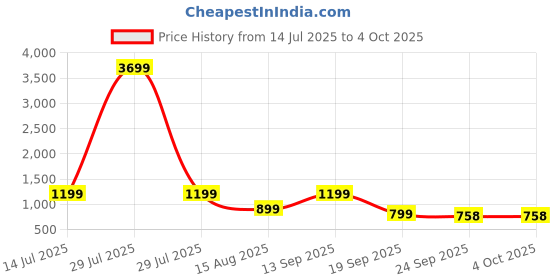 myntra.com Provogue Non-Detachable Sling Strap Laptop Bag provogue Price History Graph from 14 Jul 2025 to 4 Oct 2025