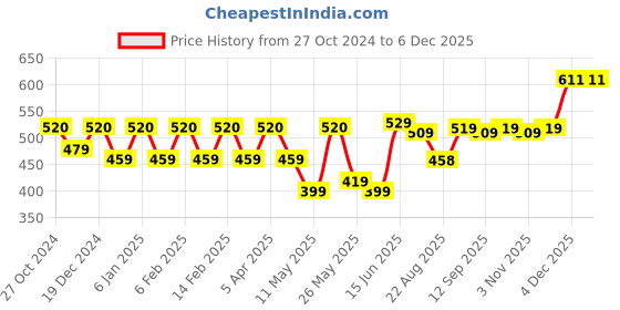 myntra.com Provogue Original Slim Fit Abstract Printed Pure Cotton Casual Shirt provogue Price History Graph from 27 Oct 2024 to 4 Dec 2025