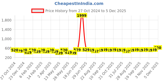 myntra.com Provogue Original Slim Fit Abstract Printed Pure Cotton Casual Shirt provogue Price History Graph from 27 Oct 2024 to 5 Dec 2025