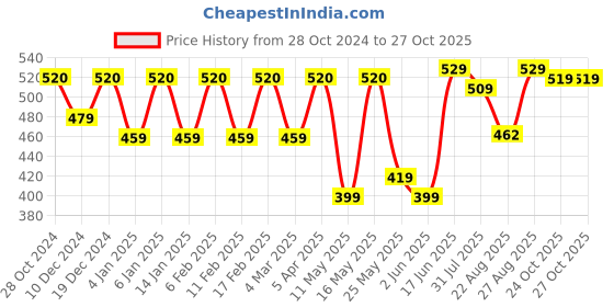 myntra.com Provogue Original Slim Fit Printed Pure Cotton Casual Shirt provogue Price History Graph from 28 Oct 2024 to 26 Oct 2025