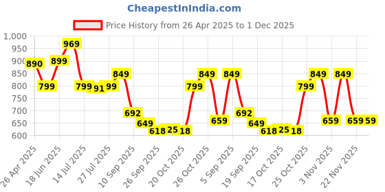 myntra.com Provogue PR20021 Men Round Toe Formal Derby provogue Price History Graph from 26 Apr 2025 to 30 Nov 2025