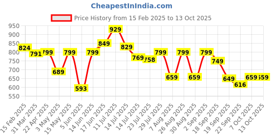 myntra.com Provogue PR20030 Men Comfort Sandals provogue Price History Graph from 15 Feb 2025 to 12 Oct 2025