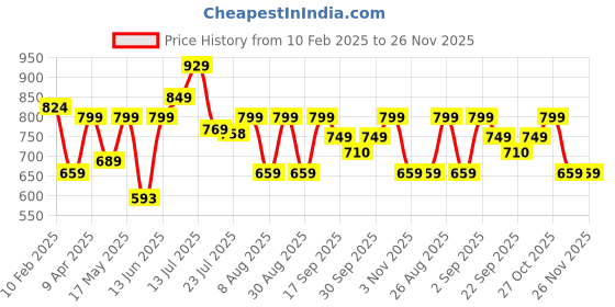 myntra.com Provogue PR20037 Men Comfort Sandals provogue Price History Graph from 10 Feb 2025 to 25 Nov 2025