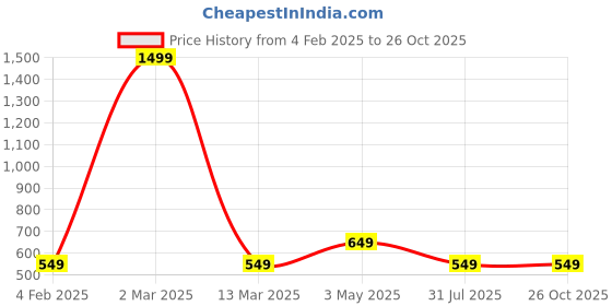 myntra.com Provogue Printed Medium Casual Duffel Bag provogue Price History Graph from 4 Feb 2025 to 26 Oct 2025