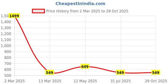 myntra.com Provogue Printed Medium Casual Duffel Bag provogue Price History Graph from 2 Mar 2025 to 29 Oct 2025