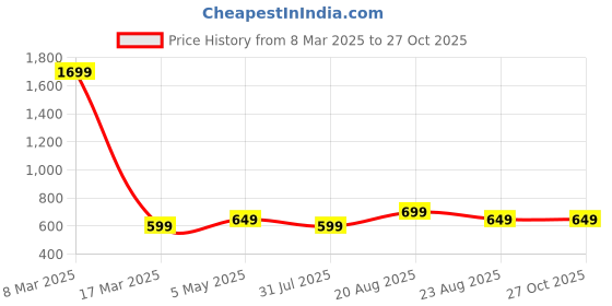 myntra.com Provogue Printed Medium Casual Duffel Bag provogue Price History Graph from 8 Mar 2025 to 27 Oct 2025