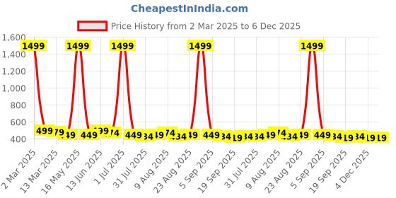 myntra.com provogue ProvogueWater Proof Waist Pouch provogue Price History Graph from 2 Mar 2025 to 5 Dec 2025