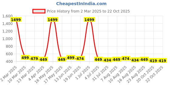 myntra.com provogue ProvogueWater Proof Waist Pouch provogue Price History Graph from 2 Mar 2025 to 22 Oct 2025
