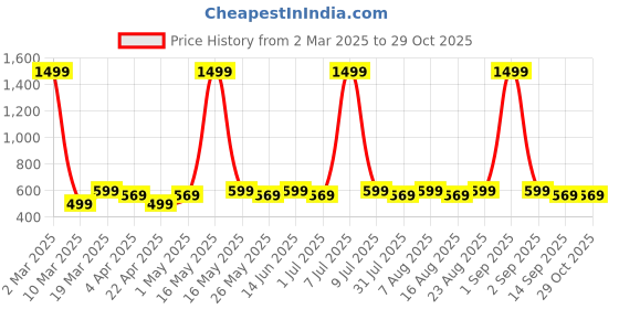 myntra.com provogue ProvogueWater Proof Waist Pouch provogue Price History Graph from 2 Mar 2025 to 28 Oct 2025