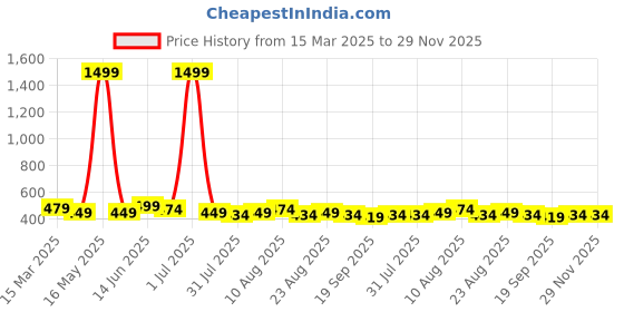 myntra.com provogue ProvogueWater Proof Waist Pouch provogue Price History Graph from 15 Mar 2025 to 29 Nov 2025