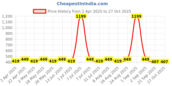 myntra.com provogue ProvogueWater Proof Waist Pouch provogue Price History Graph from 2 Apr 2025 to 27 Oct 2025