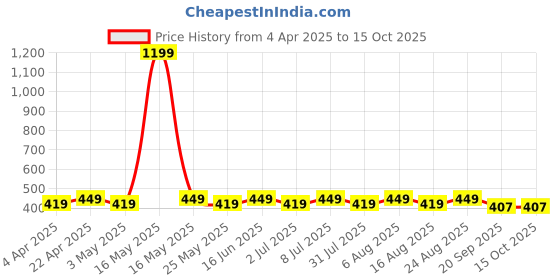 myntra.com provogue ProvogueWater Proof Waist Pouch provogue Price History Graph from 4 Apr 2025 to 14 Oct 2025