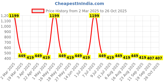myntra.com provogue ProvogueWater Proof Waist Pouch provogue Price History Graph from 2 Mar 2025 to 26 Oct 2025