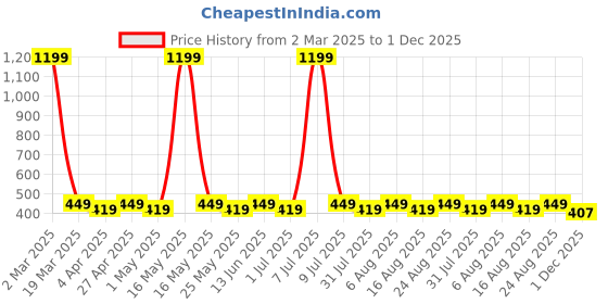 myntra.com provogue ProvogueWater Proof Waist Pouch provogue Price History Graph from 2 Mar 2025 to 1 Dec 2025