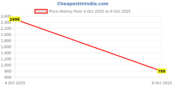 myntra.com Provogue PU Structured Sling Bag with Bow Detail provogue Price History Graph from 4 Oct 2025 to 9 Oct 2025