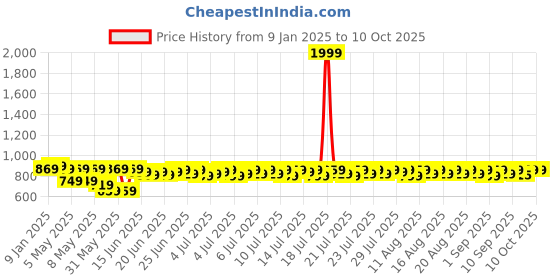 myntra.com Provogue Round-Toe Slip-On Formal Shoes provogue Price History Graph from 9 Jan 2025 to 9 Oct 2025