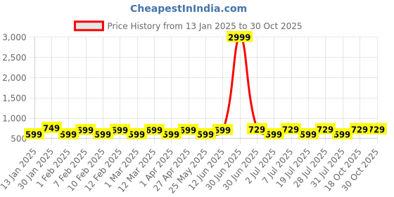 myntra.com Provogue Sea Green Back Pack Ergonomic Strap With Rain Cover provogue Price History Graph from 13 Jan 2025 to 30 Oct 2025