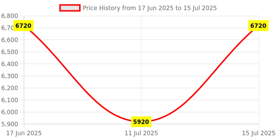 myntra.com Provogue Set Of 2 Loop Printed Medium & Cabin Hard-Sided Cabin Trolley Bag provogue Price History Graph from 17 Jun 2025 to 15 Jul 2025