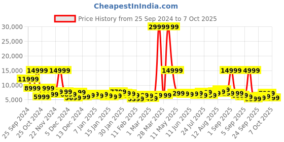 myntra.com Provogue Set of 3 Cross Hard-Sided 8 Wheels 360-Degree Rotation Trolley Bag provogue Price History Graph from 25 Sep 2024 to 7 Oct 2025