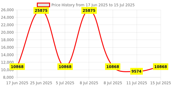 myntra.com Provogue Set Of 3 Loop Printed Hard-Sided Cabin Medium & Large Trolley Bag provogue Price History Graph from 17 Jun 2025 to 15 Jul 2025