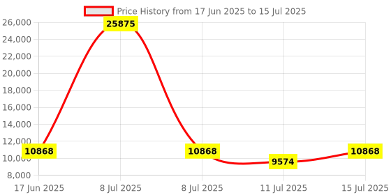 myntra.com Provogue Set Of 3 Loop Printed Hard-Sided Cabin Medium & Large Trolley Bag provogue Price History Graph from 17 Jun 2025 to 15 Jul 2025