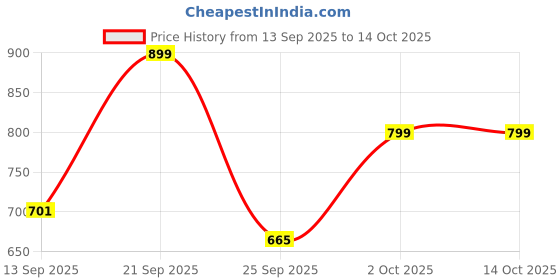 myntra.com Provogue Shoe-Style Sandals provogue Price History Graph from 13 Sep 2025 to 13 Oct 2025